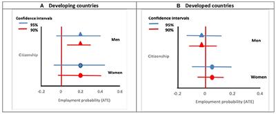 Immigrant Naturalisation, Employment and Occupational Status in Western Europe